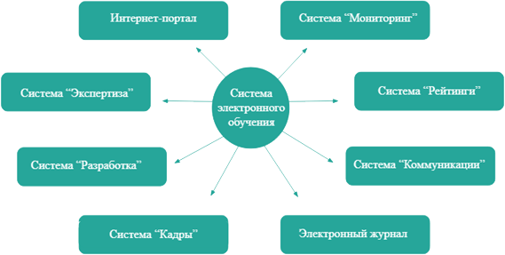 ИС Схема Система электронного обучения